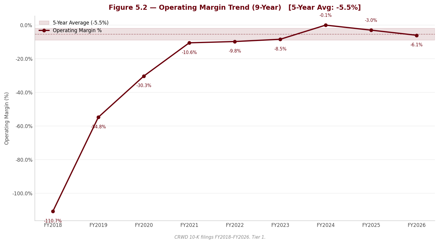 Figure 5 2 Operating Margin