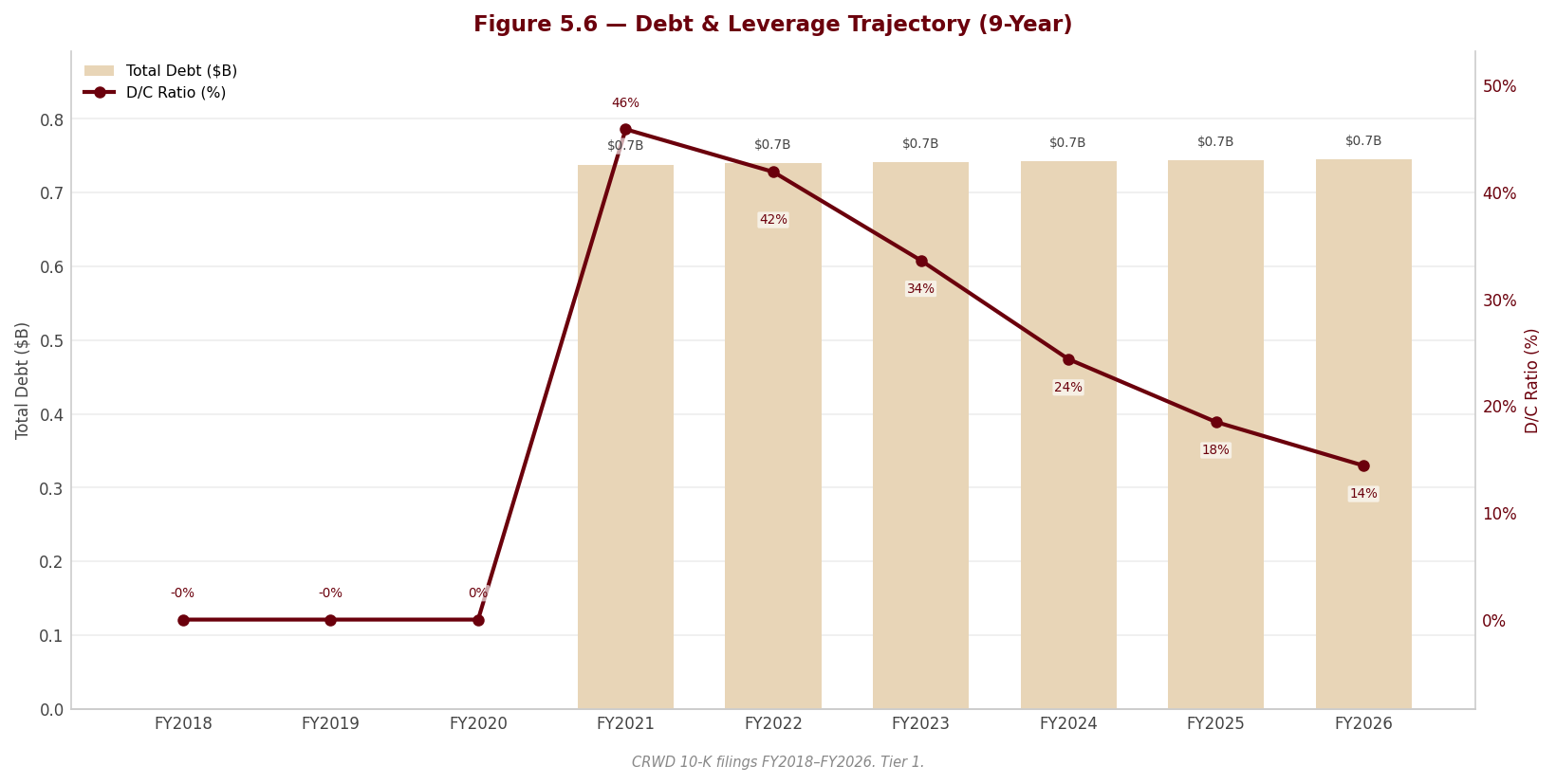 Figure 5 6 Debt Leverage