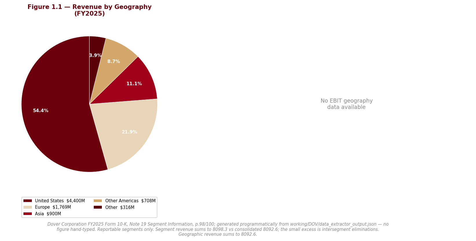 Figure 1 Geography