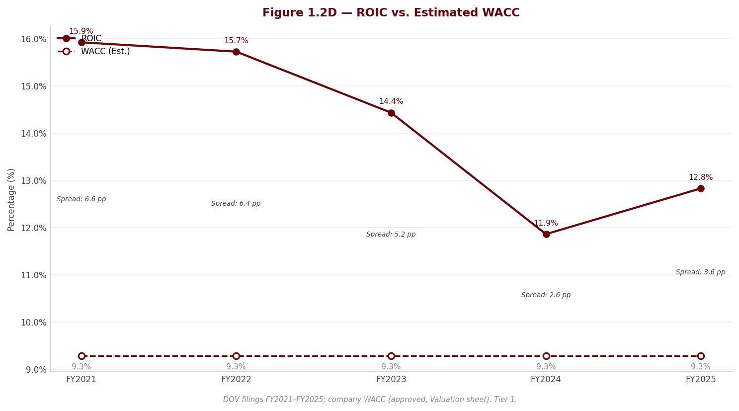Figure 1 ROIC WACC