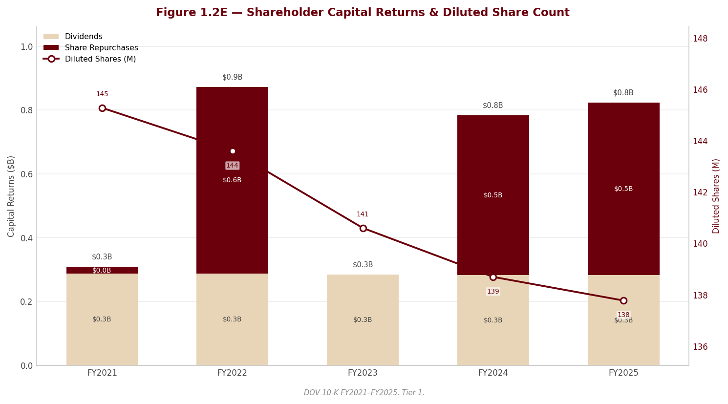 Figure 1 Shareholder Returns