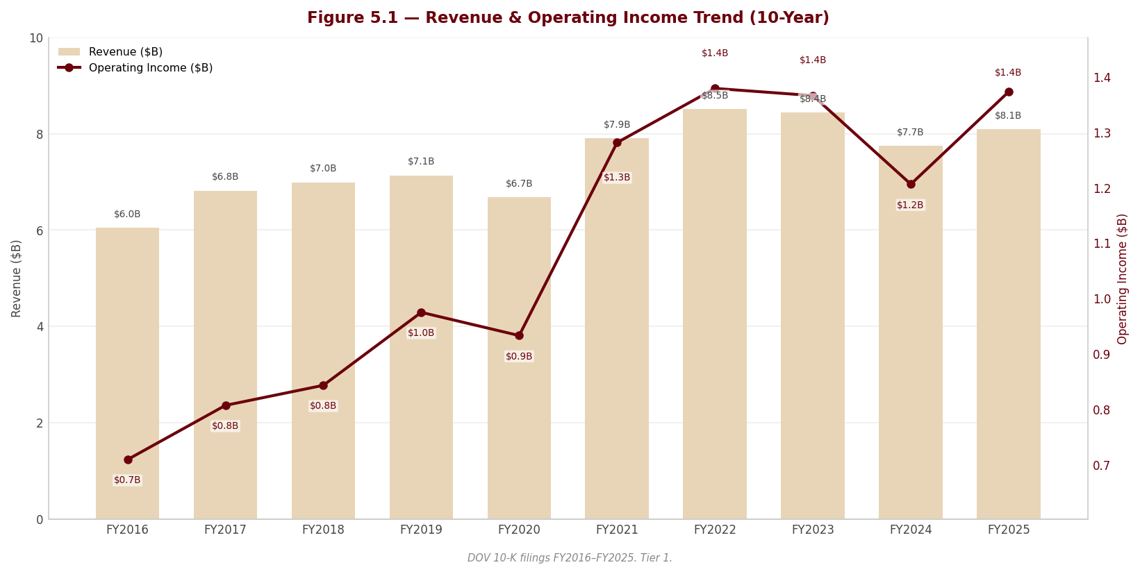 Figure 5 1 Revenue OpIncome