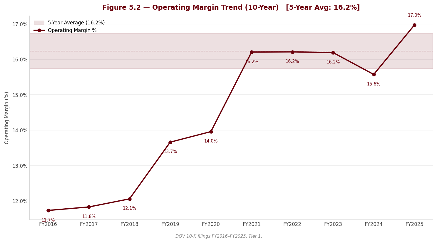 Figure 5 2 Operating Margin