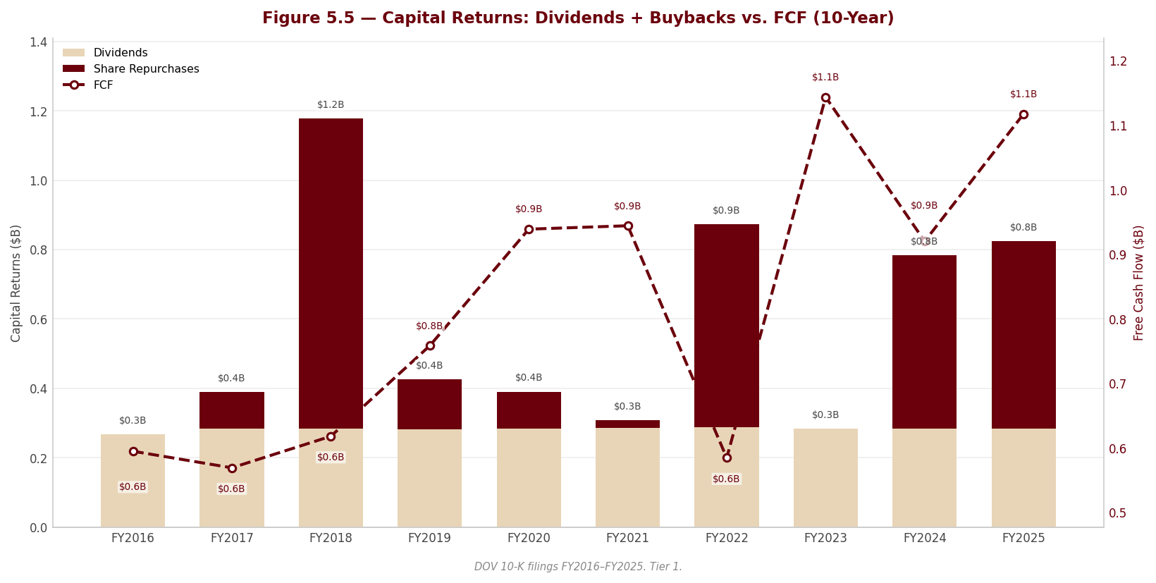 Figure 5 5 Capital Returns