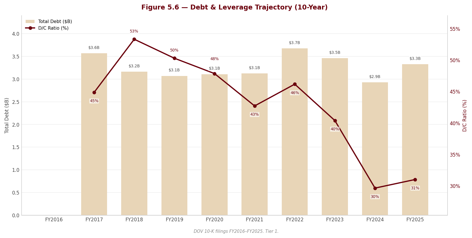 Figure 5 6 Debt Leverage