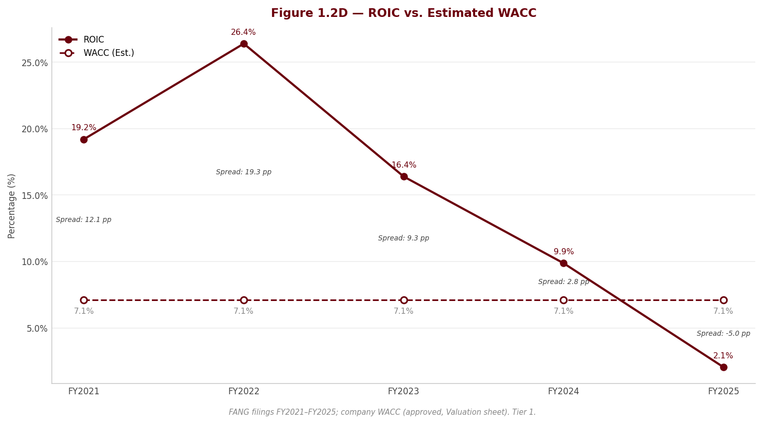 Figure 1 ROIC WACC