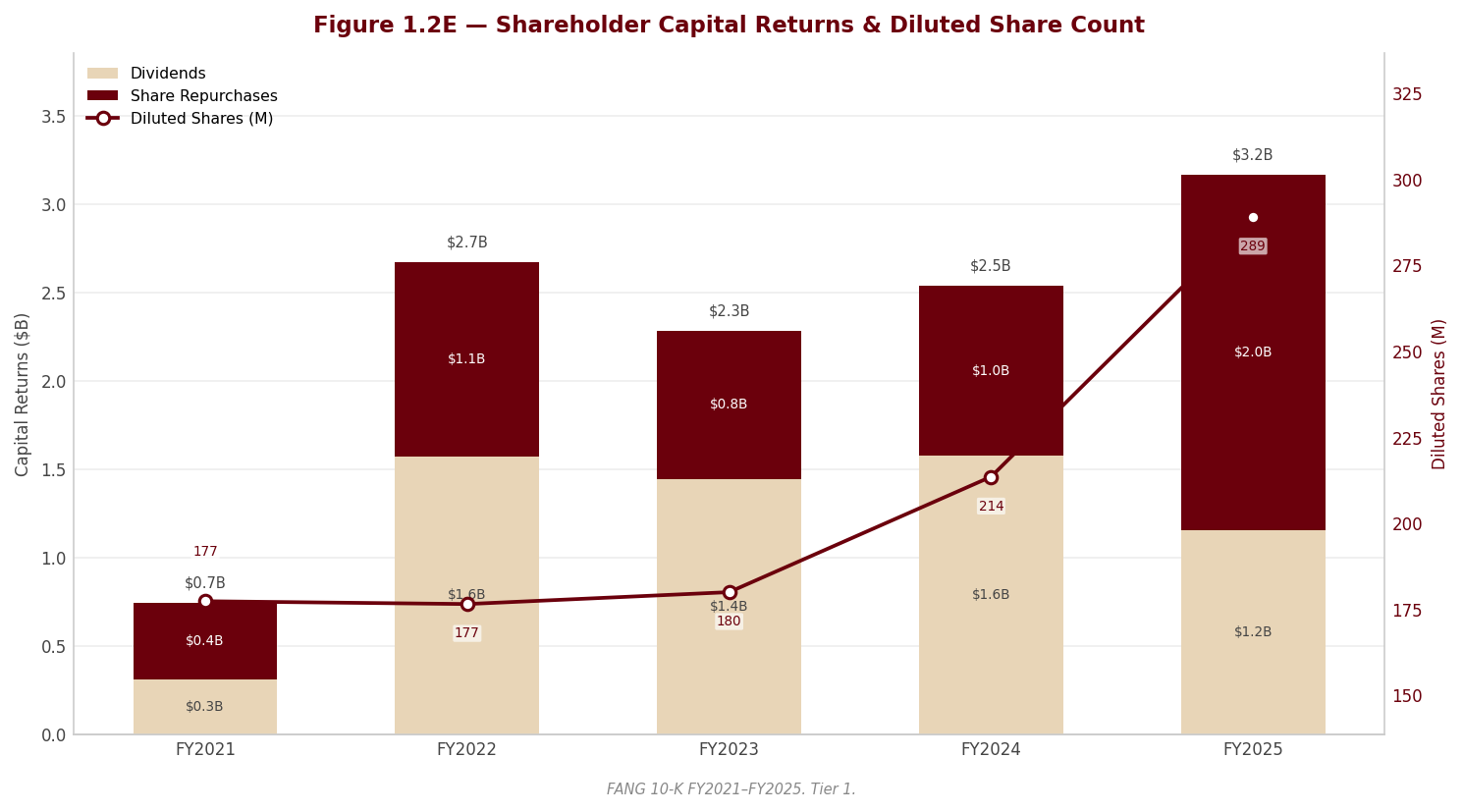 Figure 1 Shareholder Returns