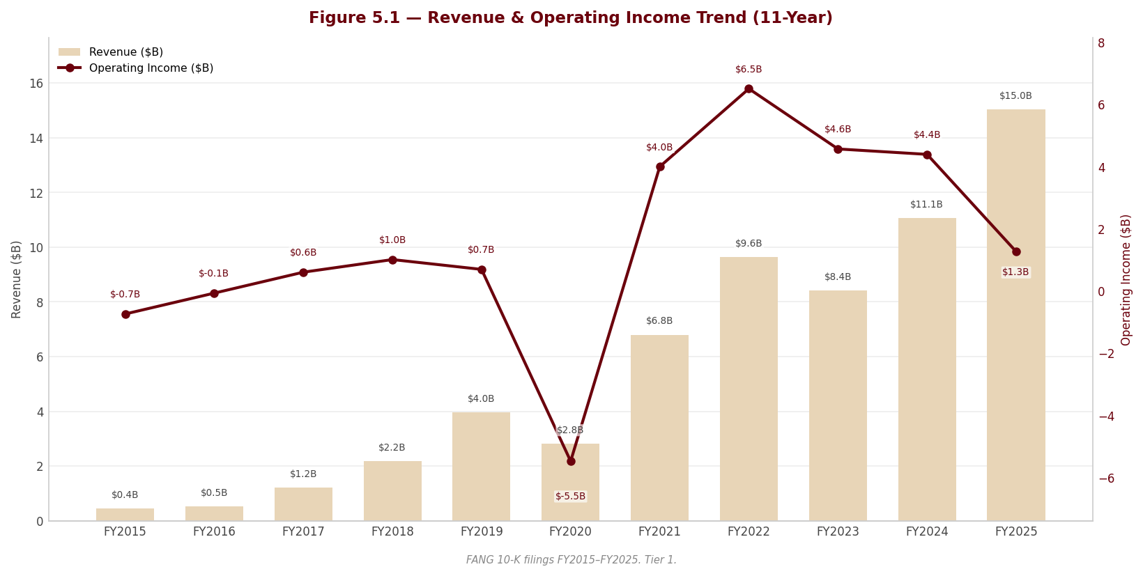 Figure 5 1 Revenue OpIncome