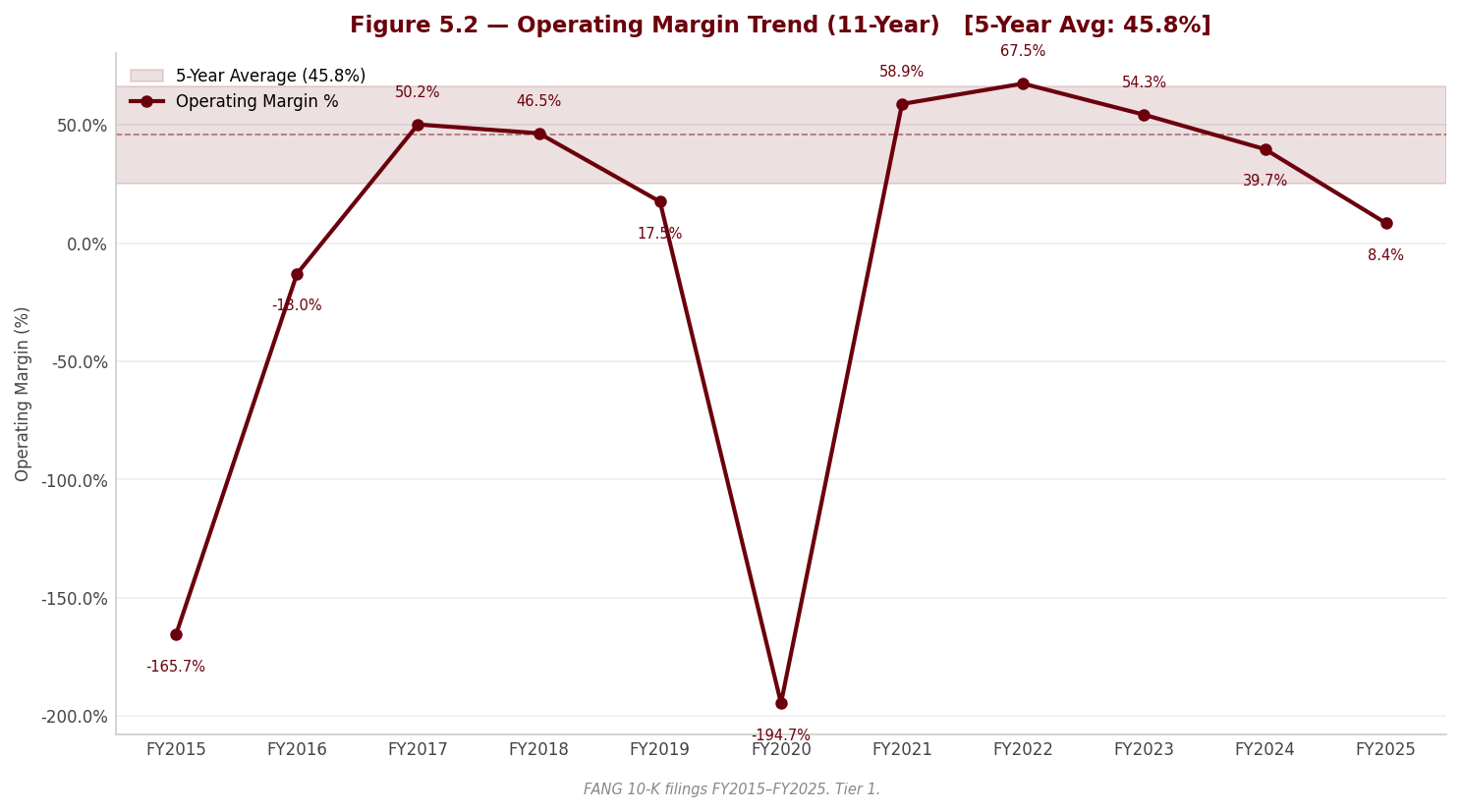 Figure 5 2 Operating Margin