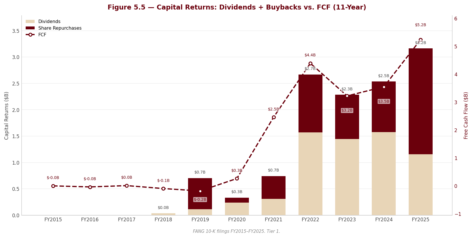 Figure 5 5 Capital Returns