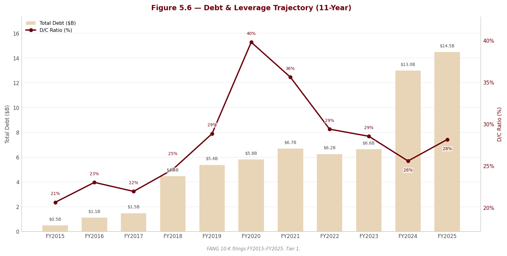 Figure 5 6 Debt Leverage