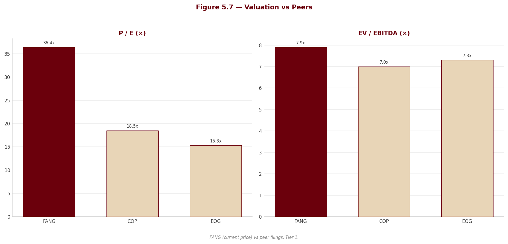 Figure 5 7 Peer Valuation