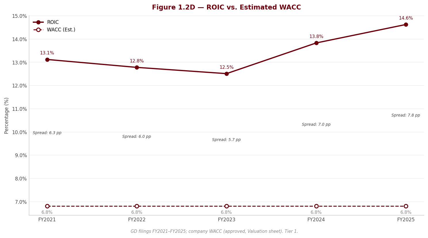 Figure 1 ROIC WACC