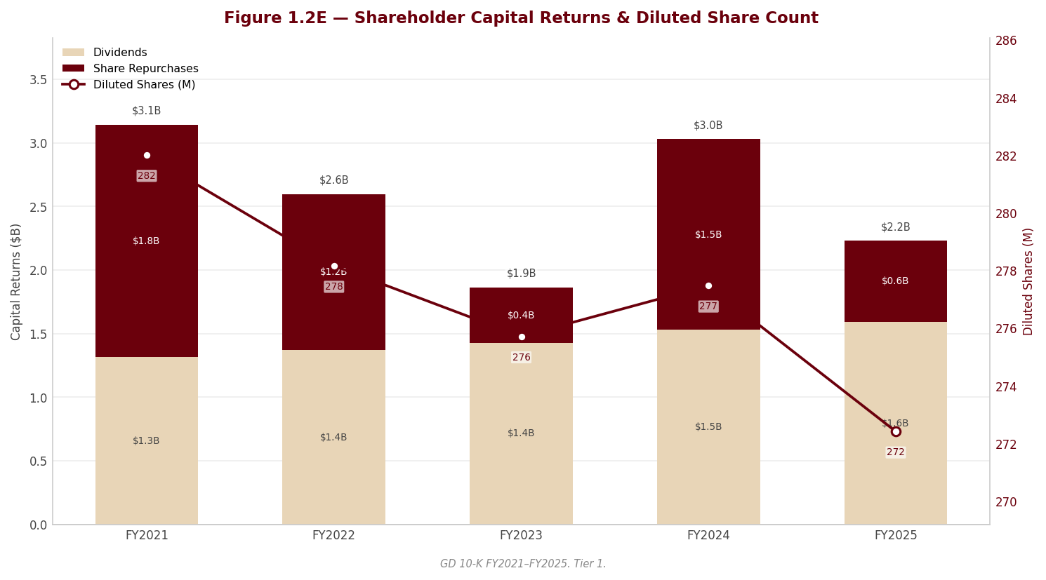 Figure 1 Shareholder Returns