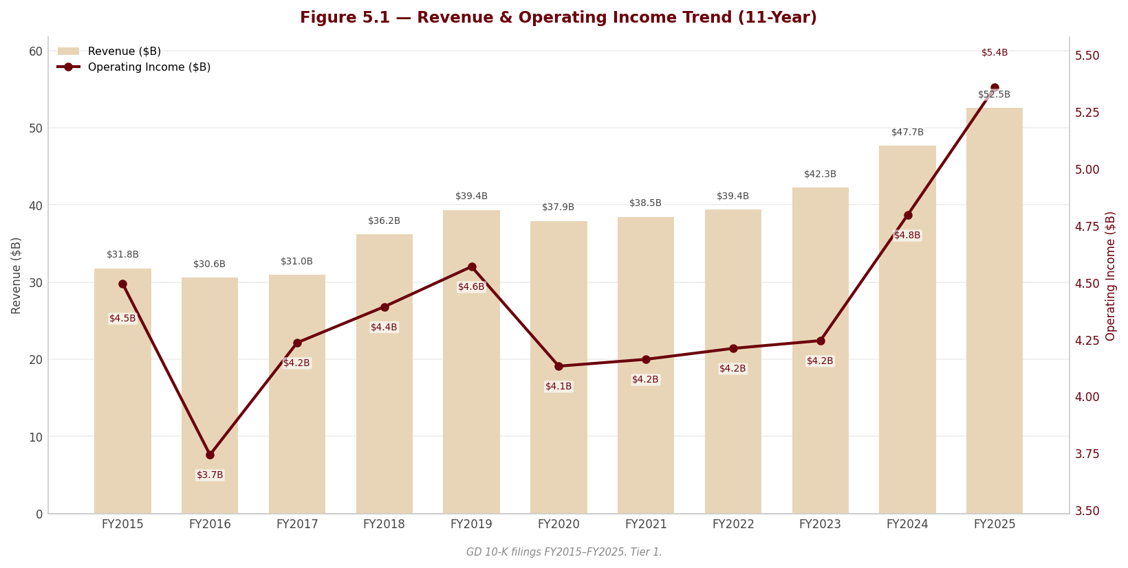 Figure 5 1 Revenue OpIncome