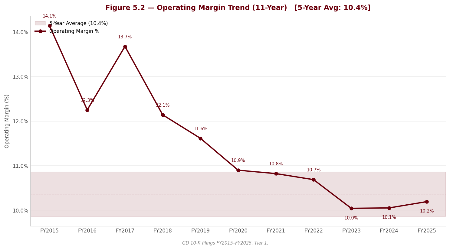 Figure 5 2 Operating Margin