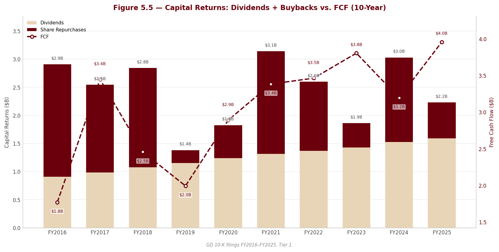 Figure 5 5 Capital Returns
