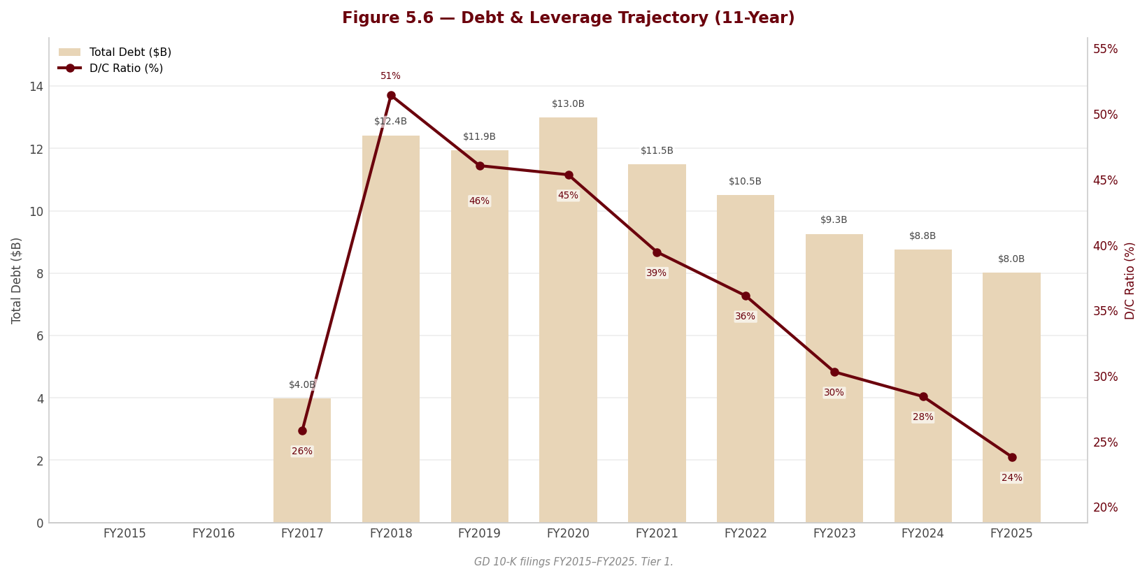 Figure 5 6 Debt Leverage