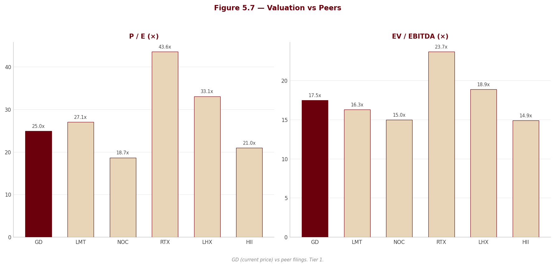 Figure 5 7 Peer Valuation
