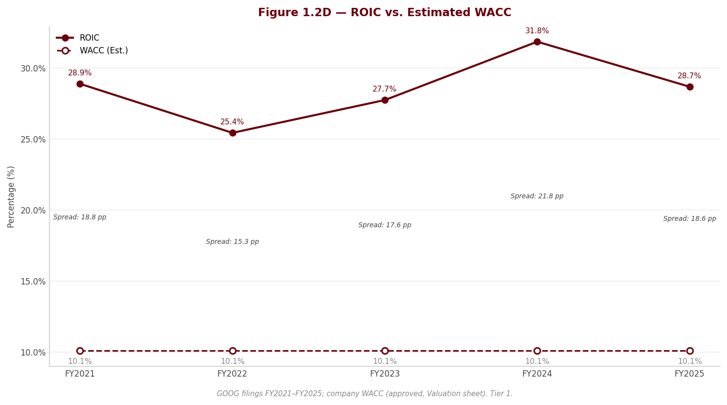 Figure 1 ROIC WACC