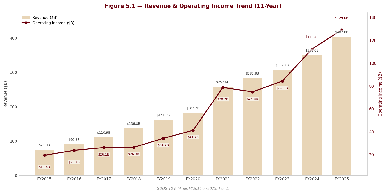 Figure 5 1 Revenue OpIncome