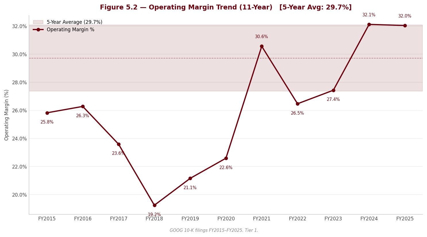 Figure 5 2 Operating Margin
