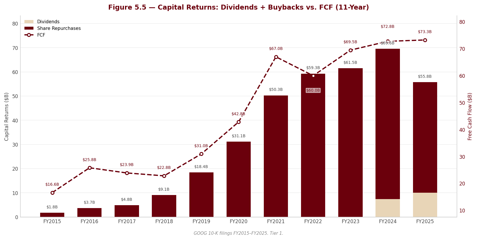 Figure 5 5 Capital Returns