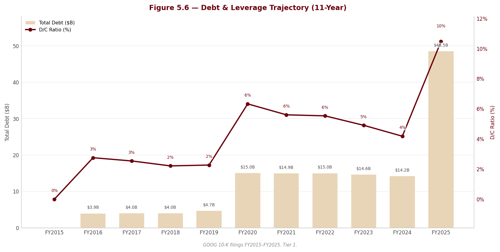 Figure 5 6 Debt Leverage