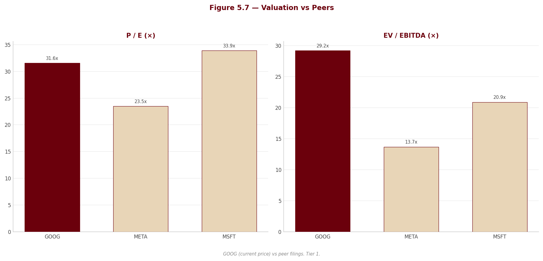 Figure 5 7 Peer Valuation