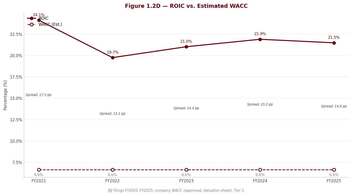 Figure 1 ROIC WACC
