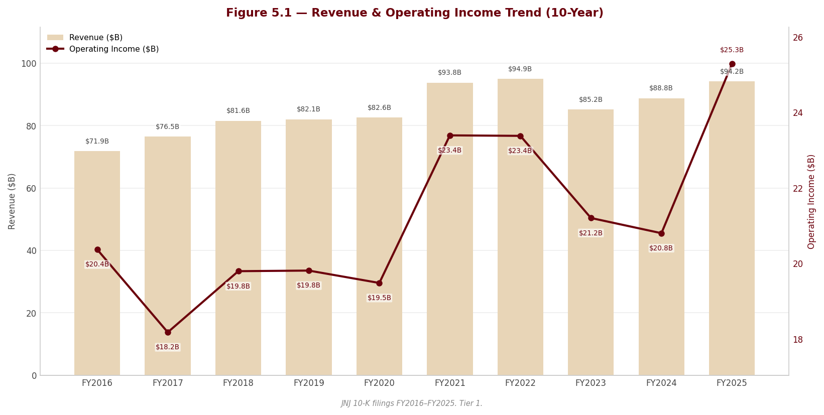 Figure 5 1 Revenue OpIncome