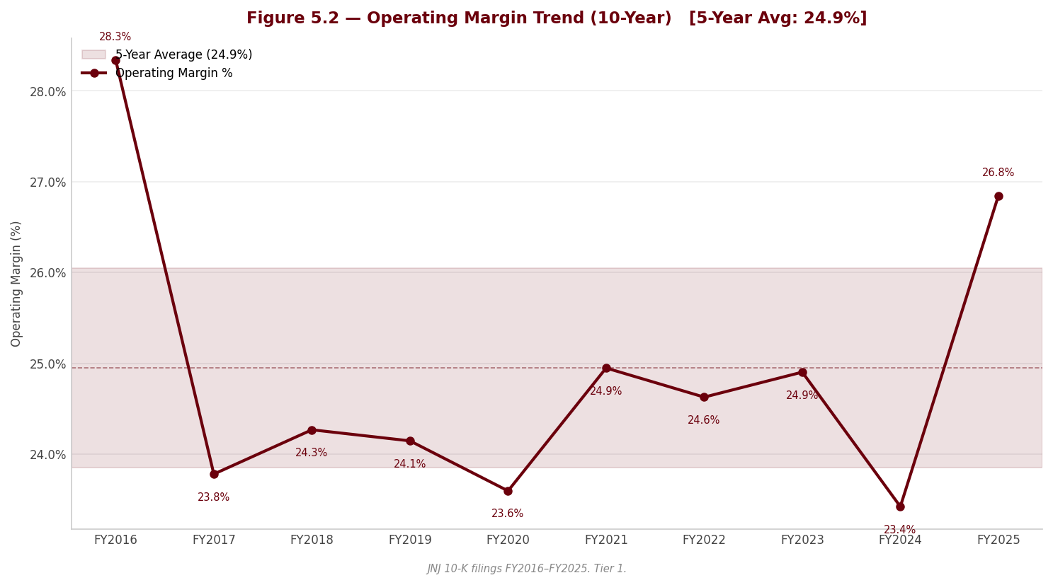 Figure 5 2 Operating Margin