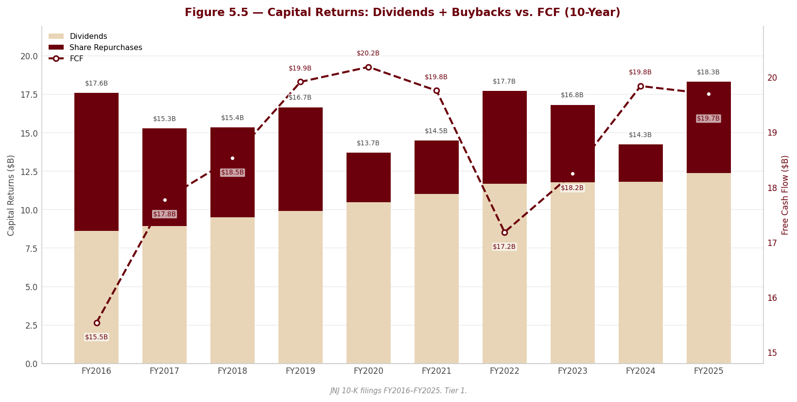 Figure 5 5 Capital Returns