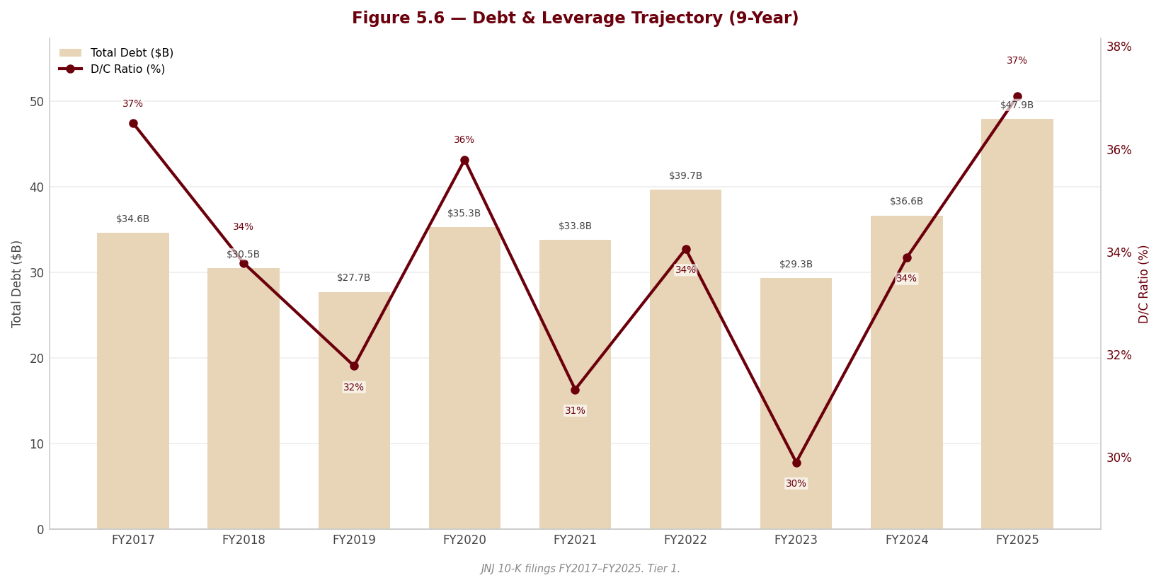 Figure 5 6 Debt Leverage