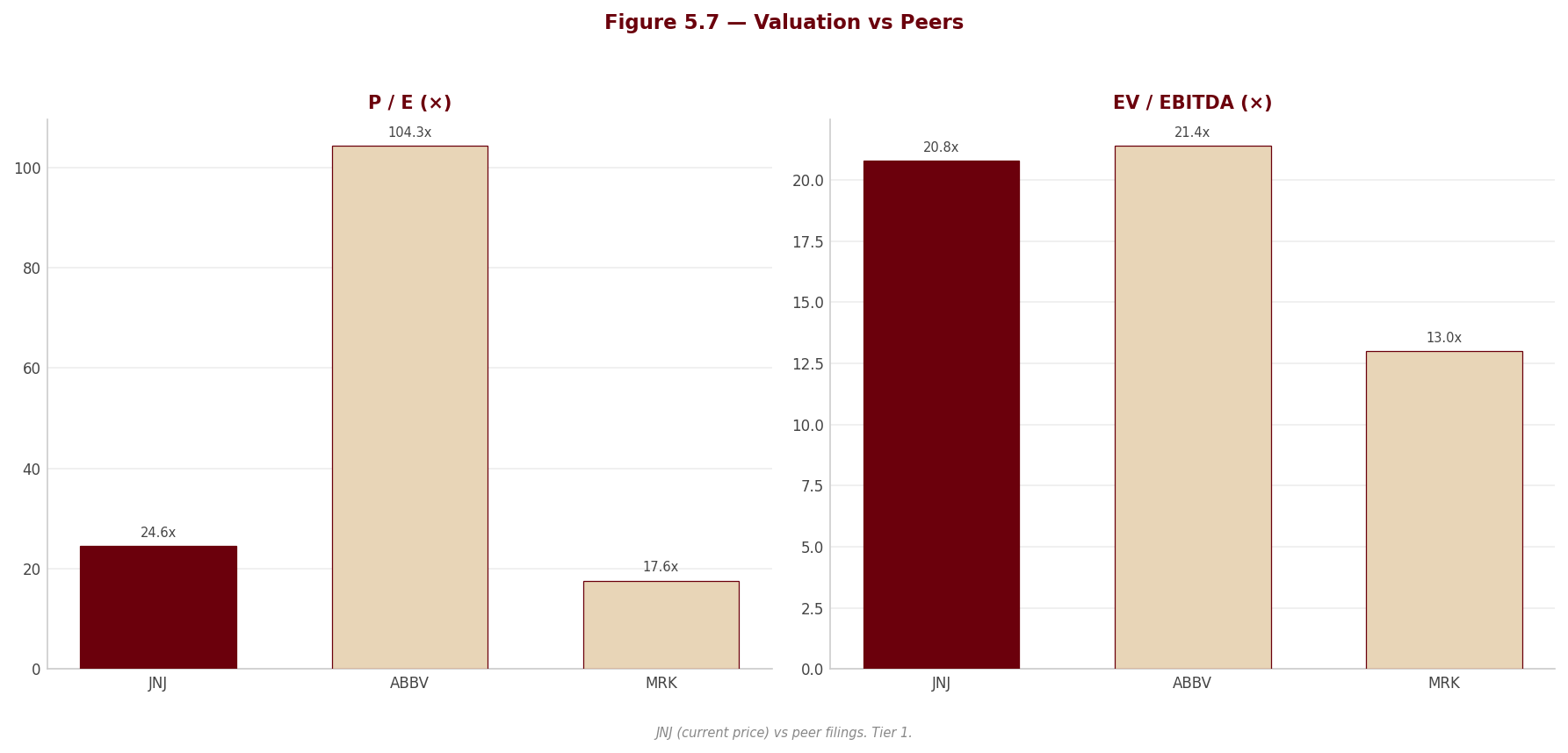 Figure 5 7 Peer Valuation