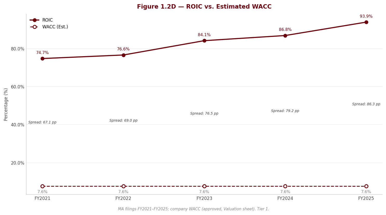 Figure 1 ROIC WACC