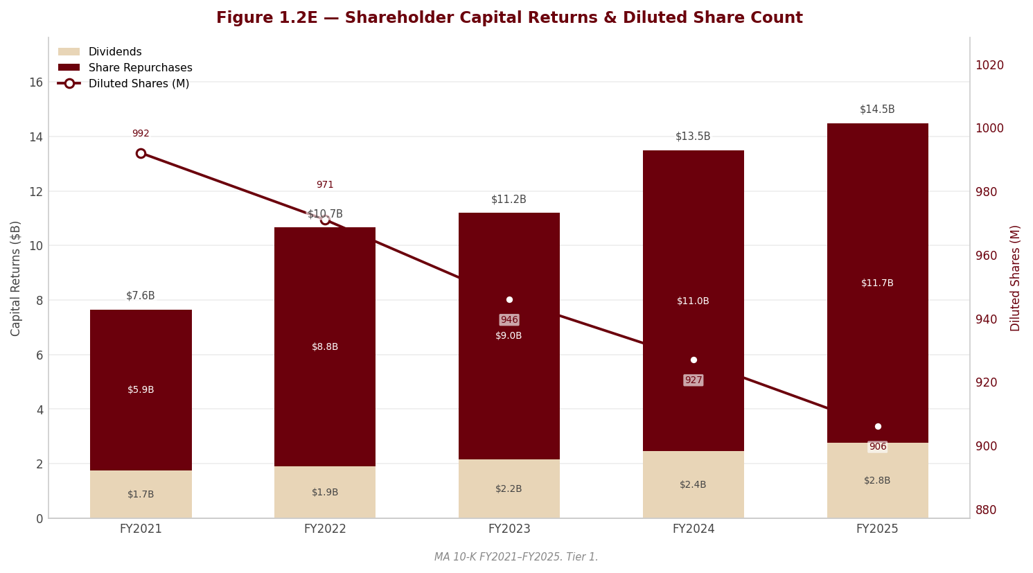 Figure 1 Shareholder Returns