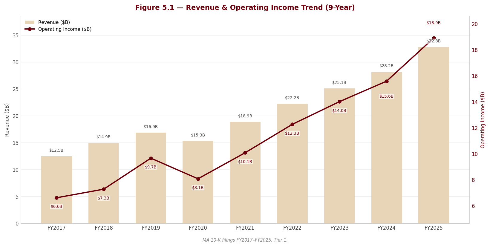Figure 5 1 Revenue OpIncome