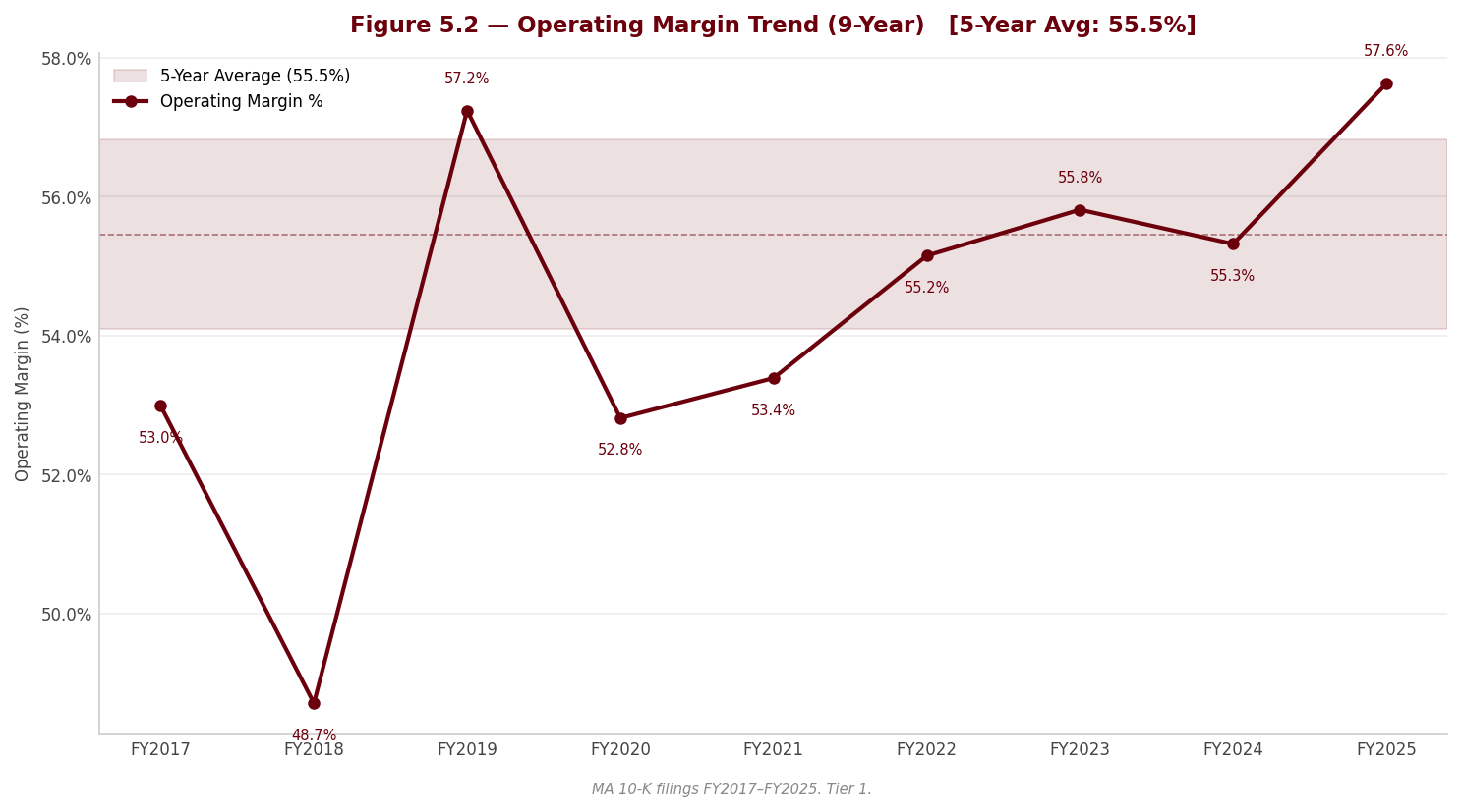 Figure 5 2 Operating Margin