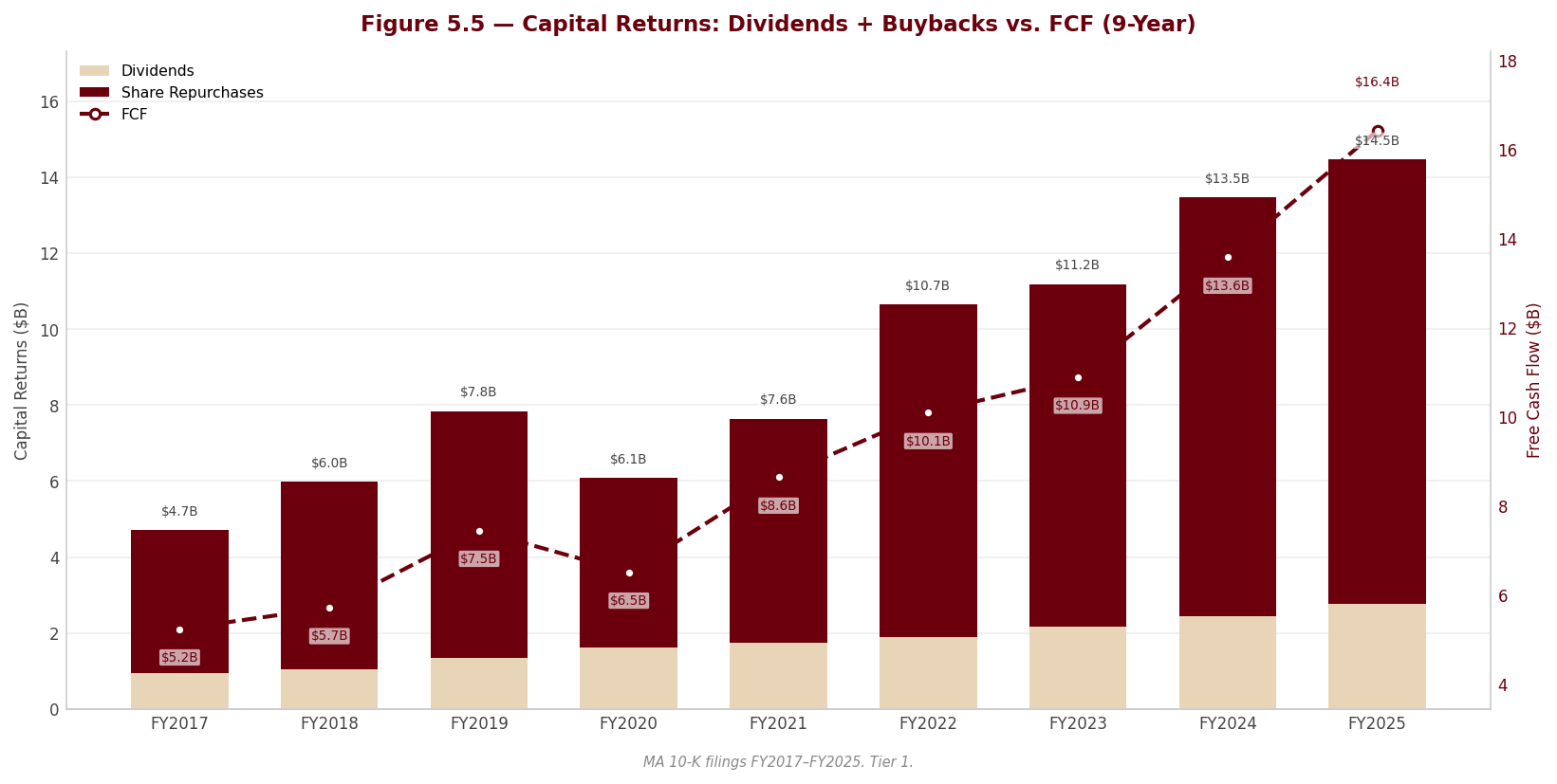 Figure 5 5 Capital Returns