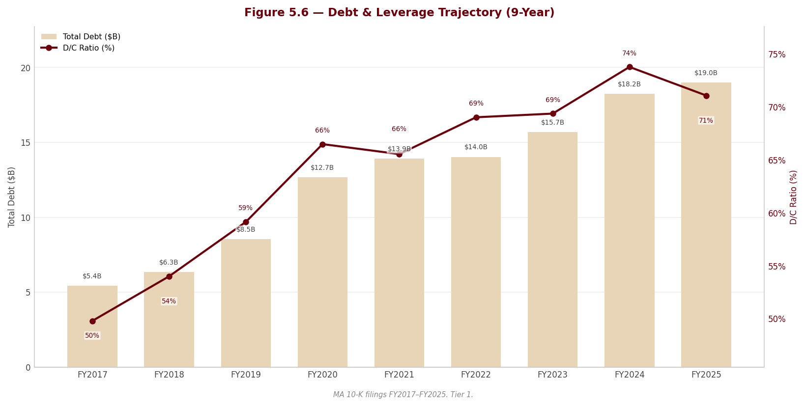 Figure 5 6 Debt Leverage