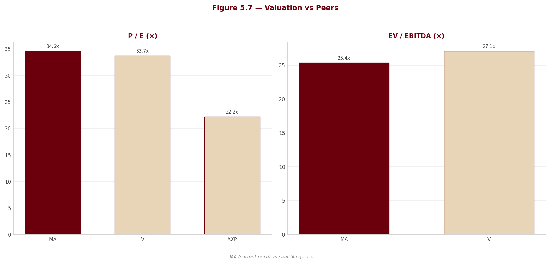 Figure 5 7 Peer Valuation