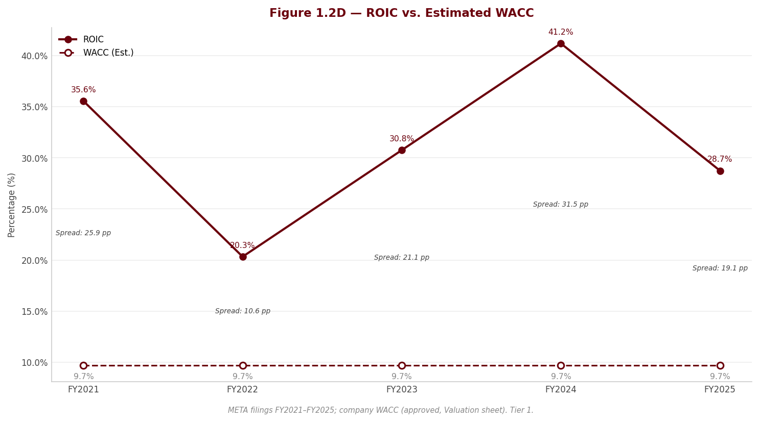 Figure 1 ROIC WACC