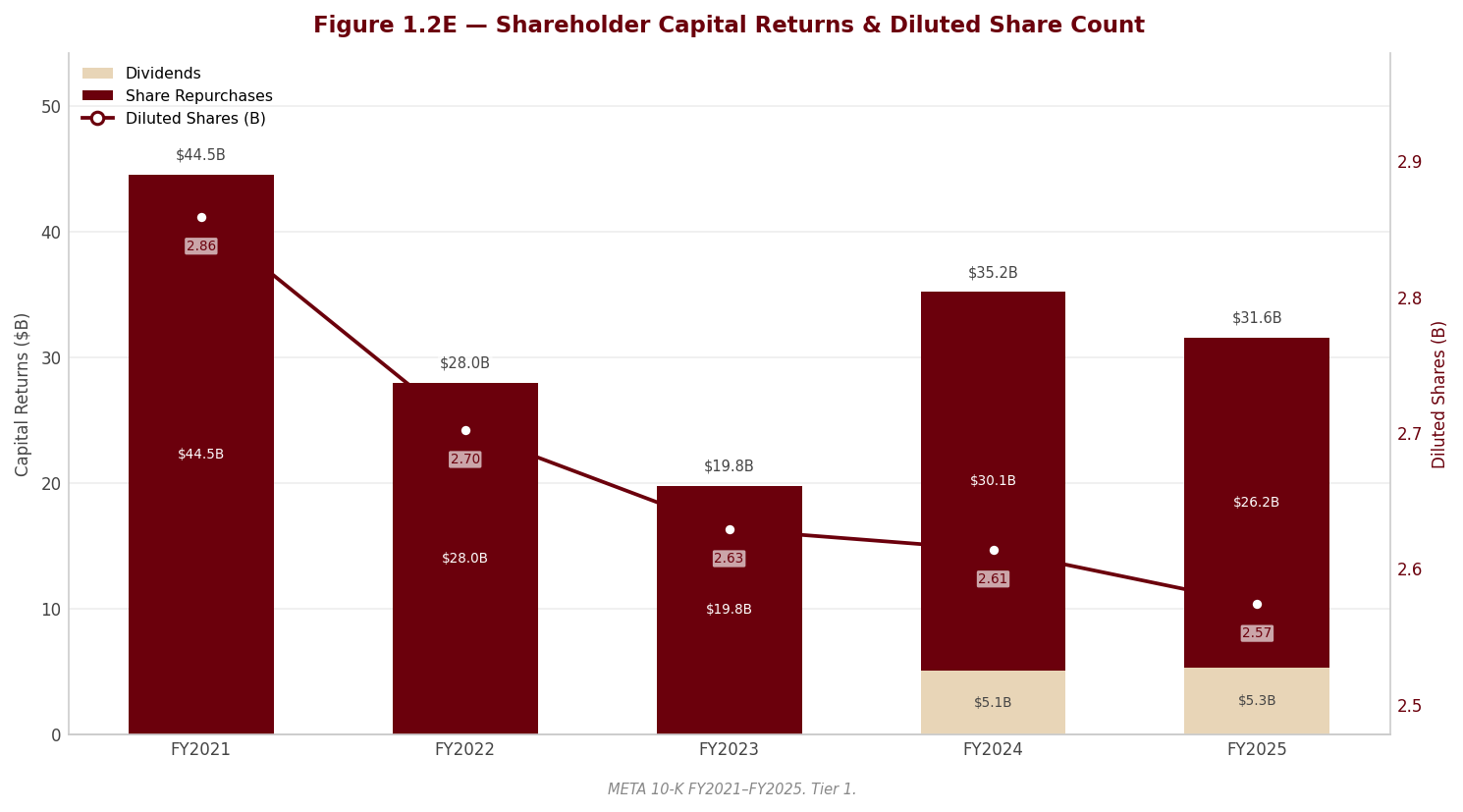 Figure 1 Shareholder Returns