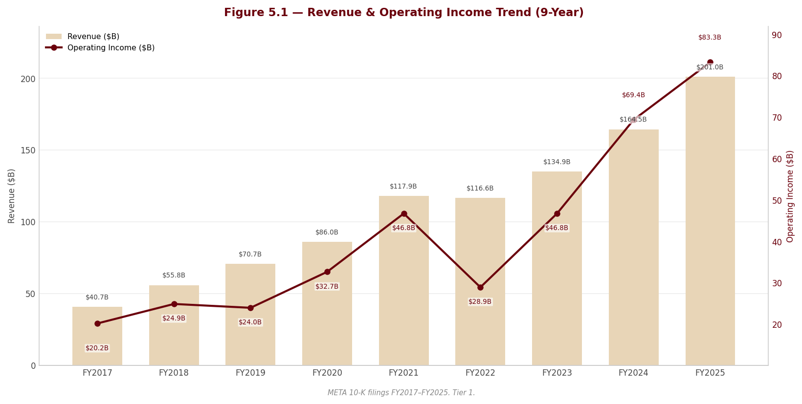 Figure 5 1 Revenue OpIncome