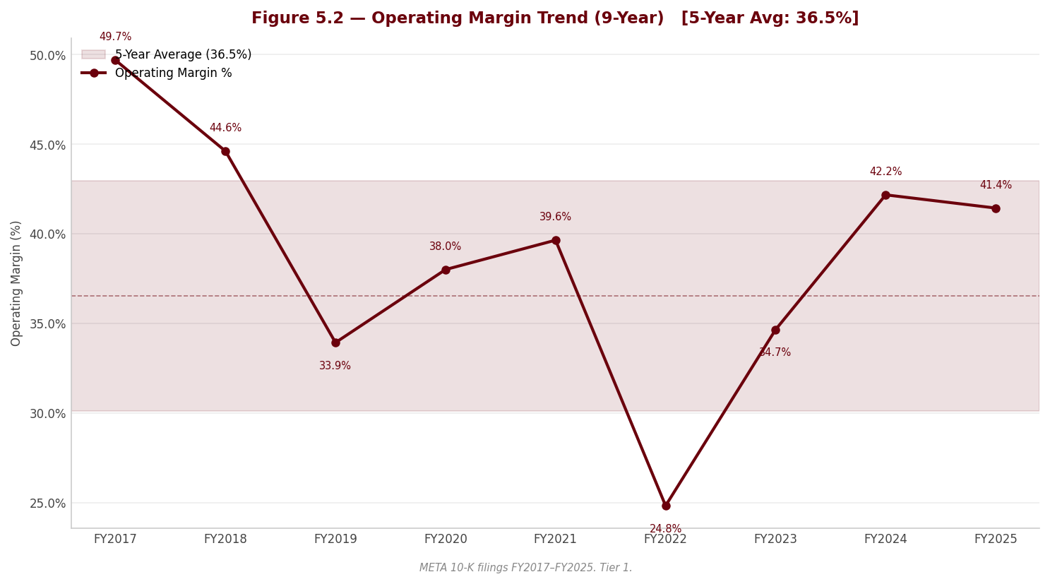 Figure 5 2 Operating Margin