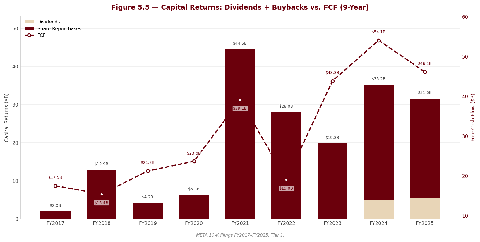 Figure 5 5 Capital Returns