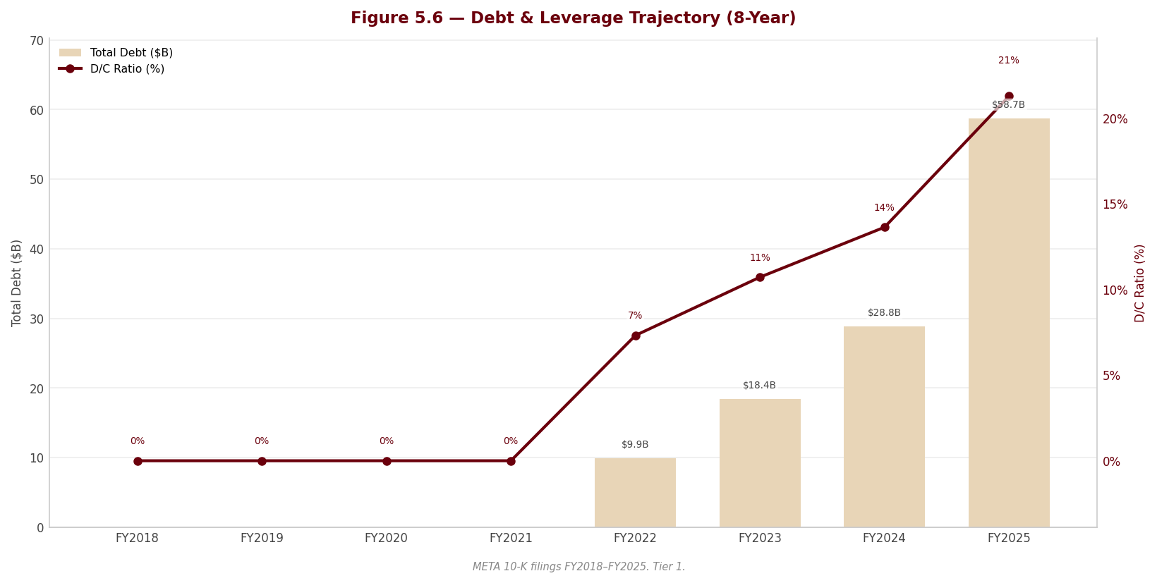 Figure 5 6 Debt Leverage