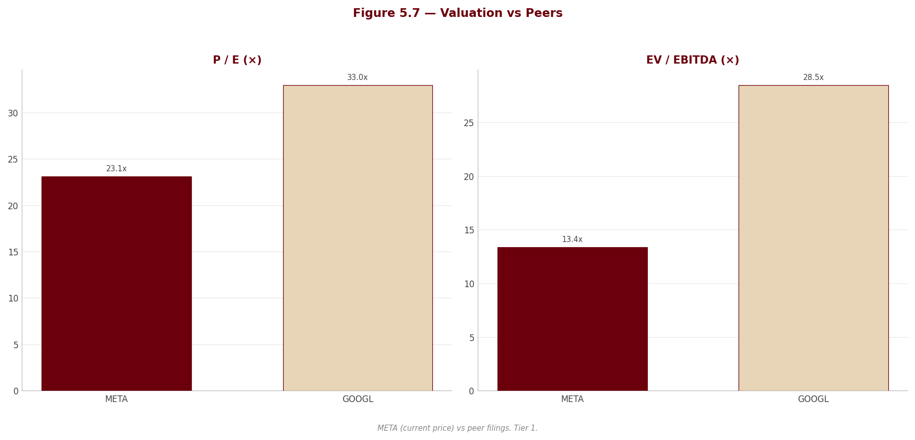 Figure 5 7 Peer Valuation
