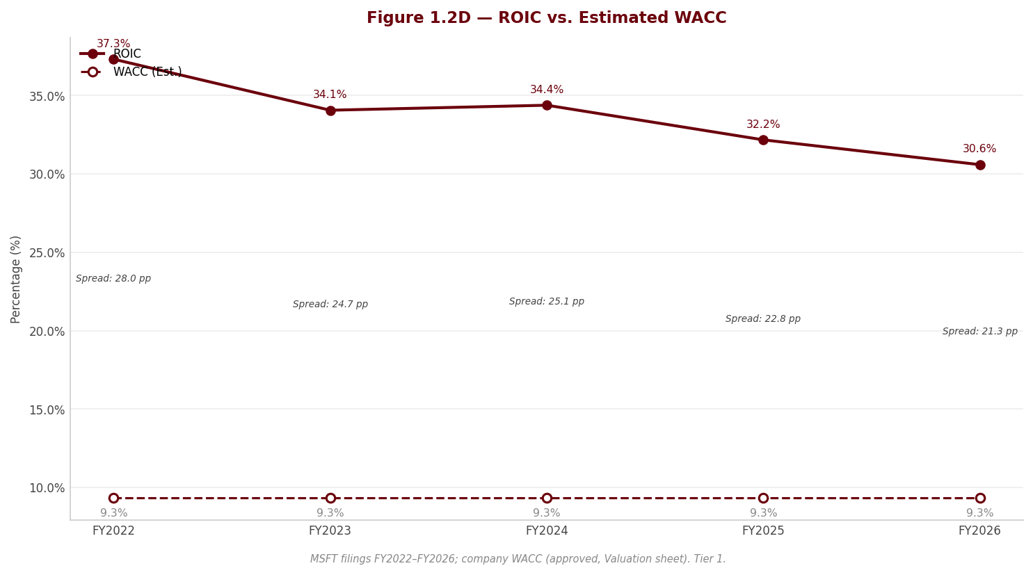 Figure 1 ROIC WACC